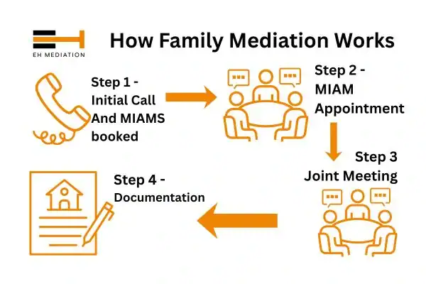 EH mediation - family mediation Newport process